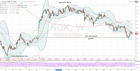 Based on 5 Wall Street analysts offering 12 month price targets for Nokia in the last 3 months. The average price target is $4.60 with a high forecast of $6.00 ...